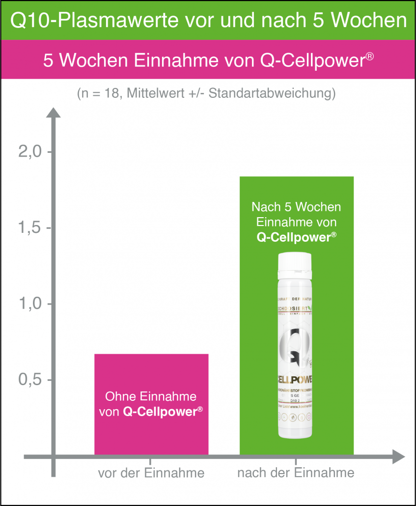 q10-plasmawerte